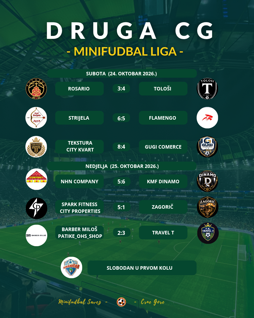 ZAVRŠENO PRVO KOLO DRUGE CG MINIFUDBAL LIGE 