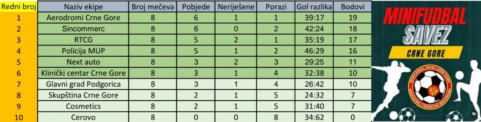 ODIGRANI SU MEČEVI 8. KOLA BIZNIS LIGE U MINIFUDBALU