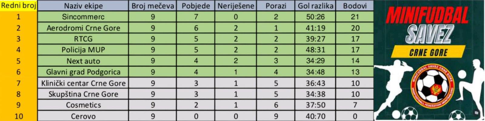 ZAVRŠEN LIGAŠKI DIO bIZNIS LIGE U MINIFUDBALU