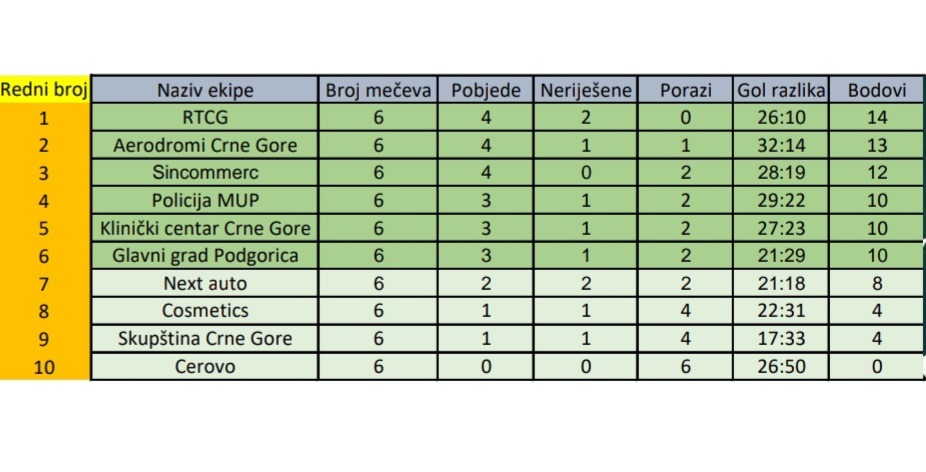 ODIGRANI SU MEČEVI 6. KOLA BIZNIS MINIFUDBAL LIGE
