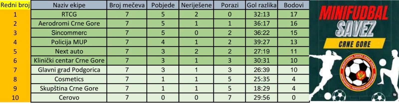 ODIGRANI SU MEČEVI 7. KOLA BIZNIS MINIFUDBAL LIGE